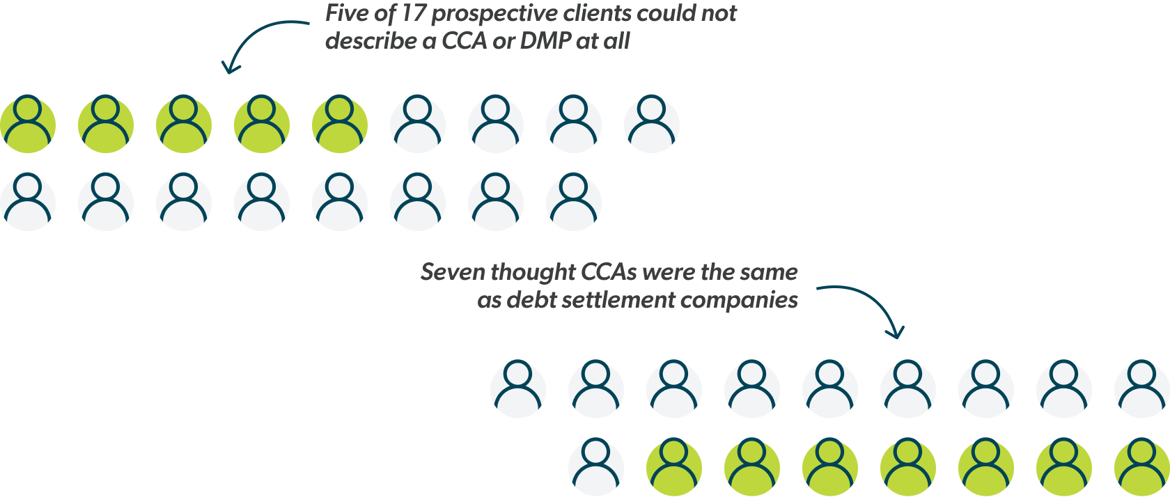 Five of 17 prospective clients could not describe a CCA or DMP at all. Seven thought CCAs were the same as debt settlement companies