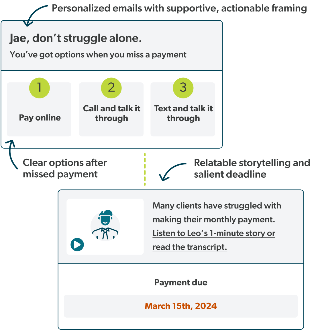 A diagram showing personalized emails with supportive actionable framing