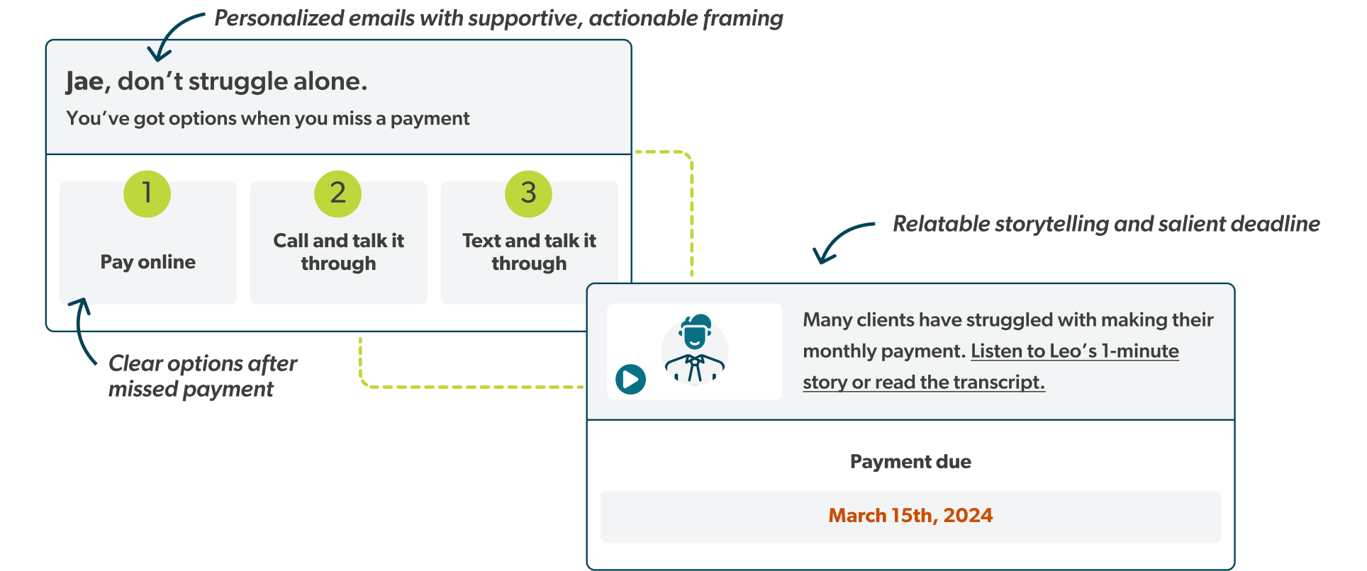 A diagram showing personalized emails with supportive actionable framing