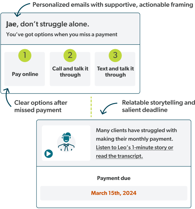 A diagram showing personalized emails with supportive actionable framing