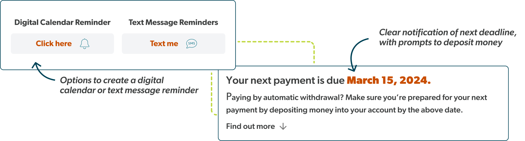 A digital calendar reminder with options to create a calendar or text message reminder, with a reminder for your next payment date
