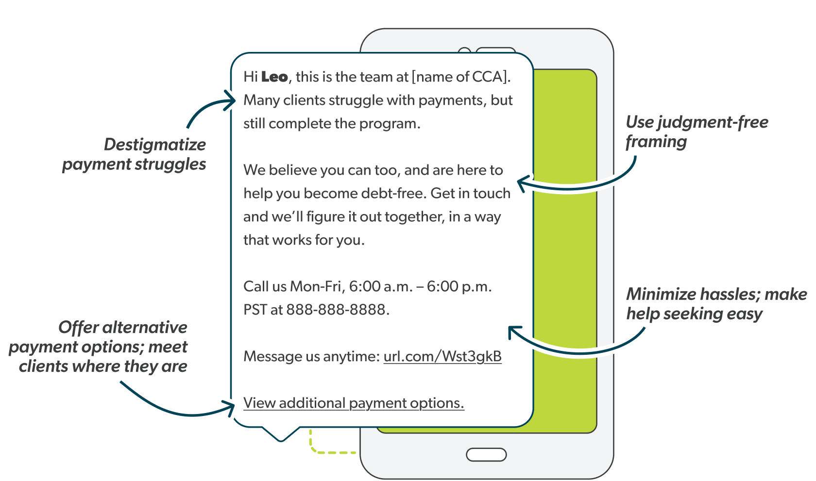 A screenshot of a text message sent to a CCA client highlighting language that normalized struggles, uses accusation-free framing, and makes help-seeking easy with clear options