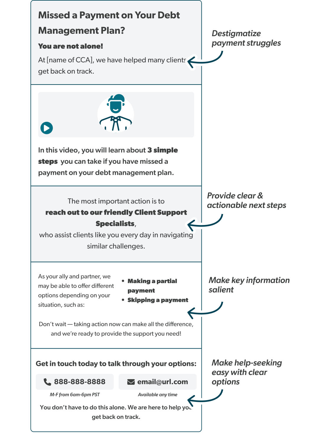 A screenshot of a missed payment landing page highlighting destigmatizing language, clear and concise next steps, salience of important information, and direct help-seeking strategies