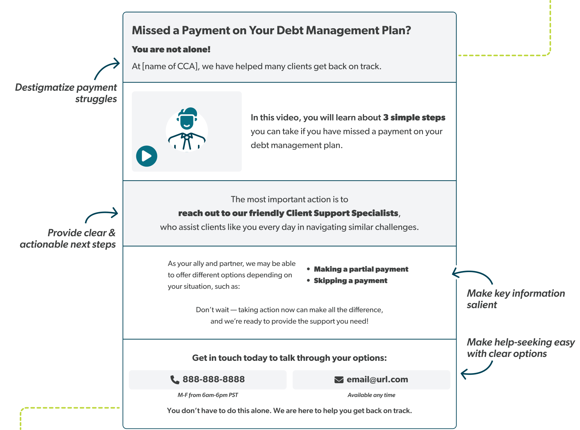 A screenshot of a missed payment landing page highlighting destigmatizing language, clear and concise next steps, salience of important information, and direct help-seeking strategies