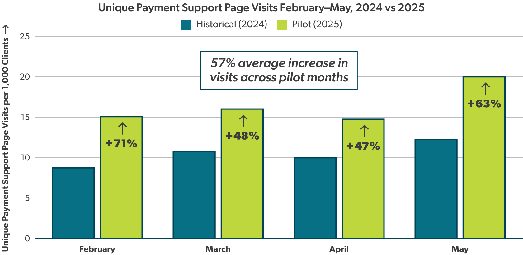 A bar chart showing unique landing page visits per 1000 clients by month in 2024 (historical) and 2025 (pilot study) in February (increase of 71%), March (up 48%), April (47%), and May (63%)