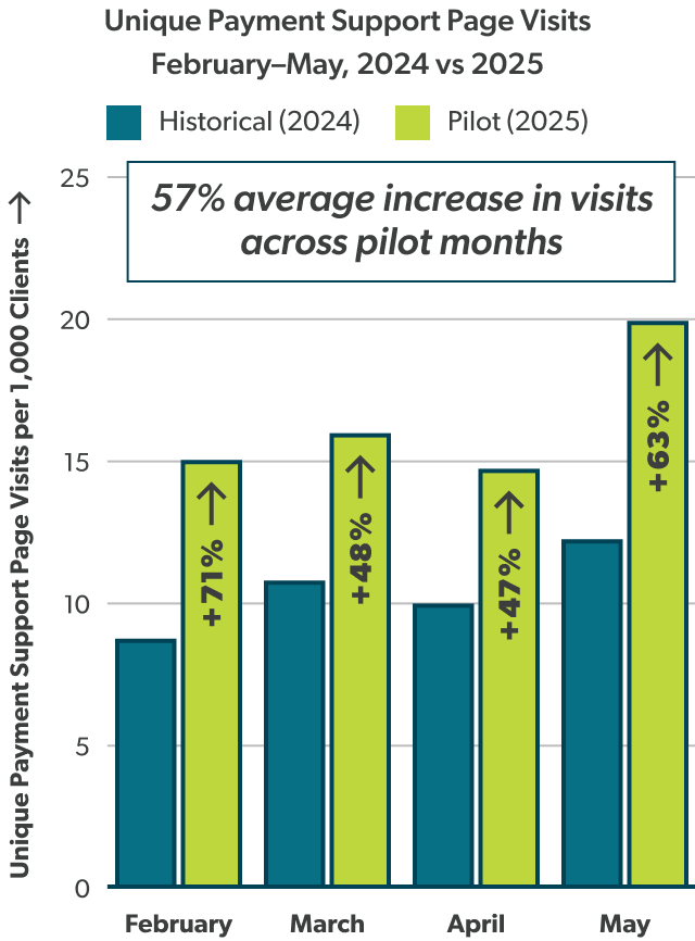 A bar chart showing unique landing page visits per 1000 clients by month in 2024 (historical) and 2025 (pilot study) in February (increase of 71%), March (up 48%), April (47%), and May (63%)