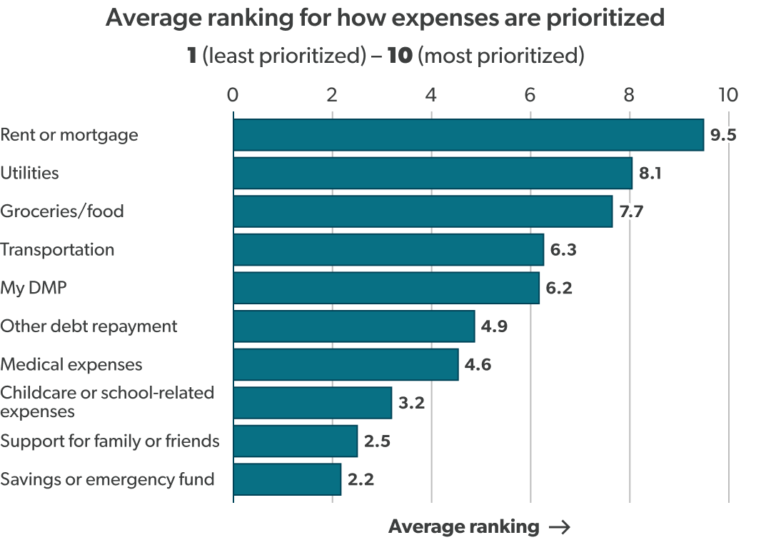 A bar chart showing the average ranking, from 1 to 10, for how expenses are prioritized: rent or mortgage (9.49), utilities (8.05), groceries/food (7.65), transportation (6.27), DMP (6.18), other debt repayment (4.88), medical expenses (4.55), childcare or school-related expenses (3.21), support for family or friends (2.52), savings or emergency fund (2.19).