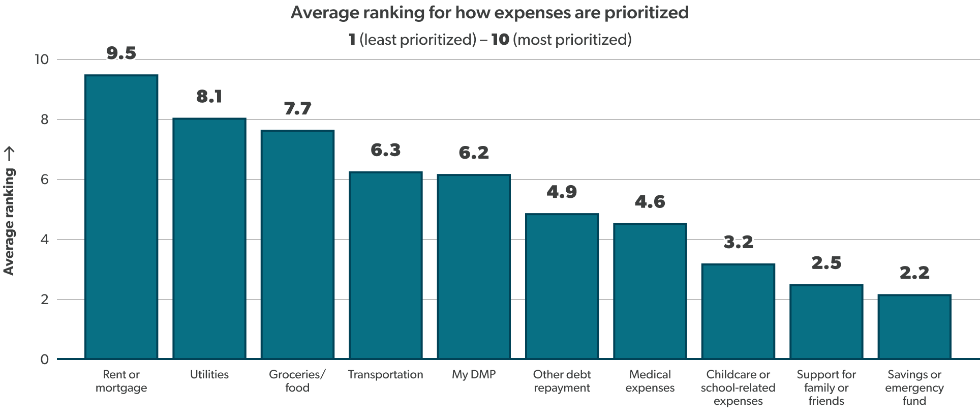 A bar chart showing the average ranking, from 1 to 10, for how expenses are prioritized: rent or mortgage (9.49), utilities (8.05), groceries/food (7.65), transportation (6.27), DMP (6.18), other debt repayment (4.88), medical expenses (4.55), childcare or school-related expenses (3.21), support for family or friends (2.52), savings or emergency fund (2.19).