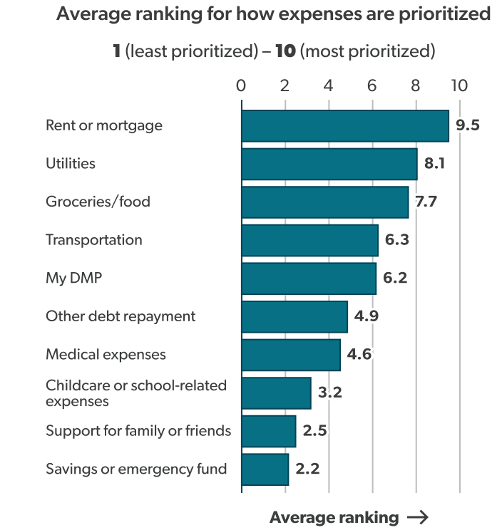 A bar chart showing the average ranking, from 1 to 10, for how expenses are prioritized: rent or mortgage (9.49), utilities (8.05), groceries/food (7.65), transportation (6.27), DMP (6.18), other debt repayment (4.88), medical expenses (4.55), childcare or school-related expenses (3.21), support for family or friends (2.52), savings or emergency fund (2.19).