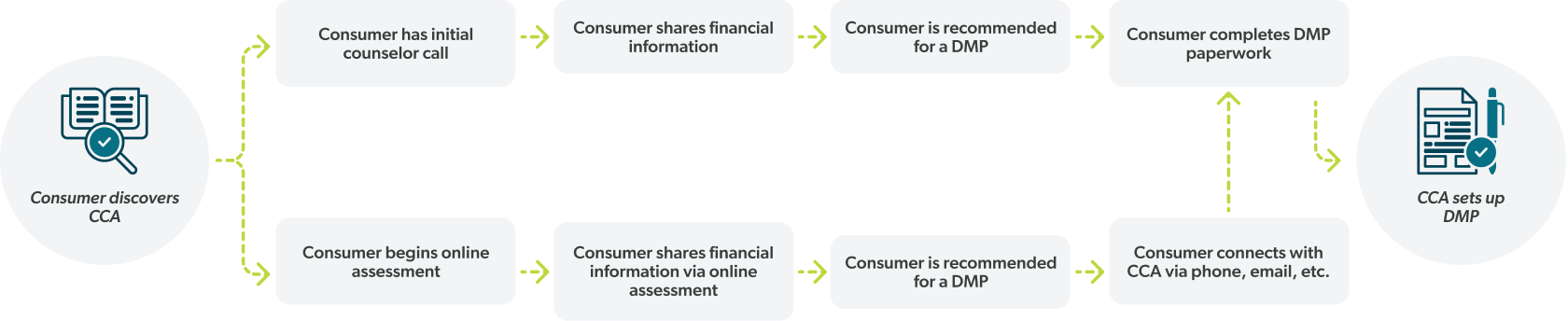A diagram showing how a consumer shares financial information