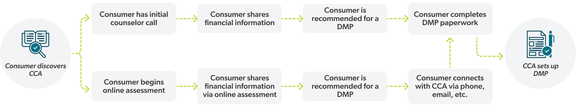 A diagram showing how a consumer shares financial information