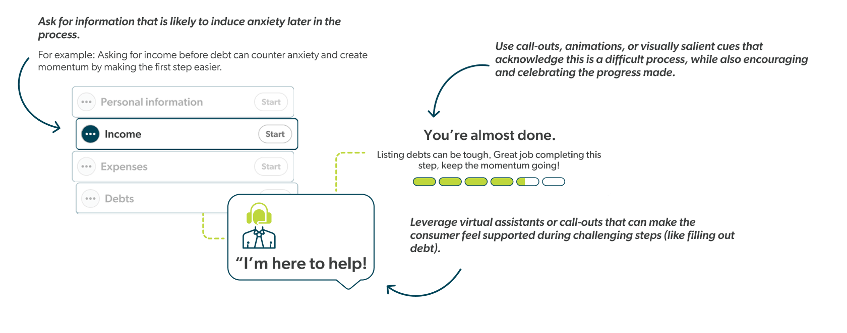 A questionnaire asking about income and debt, a progress bar showing the customer is almost done, and a chat bubble saying I'm here to help