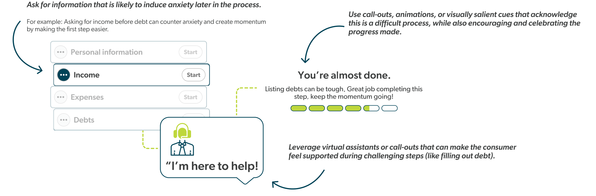 A questionnaire asking about income and debt, a progress bar showing the customer is almost done, and a chat bubble saying I'm here to help