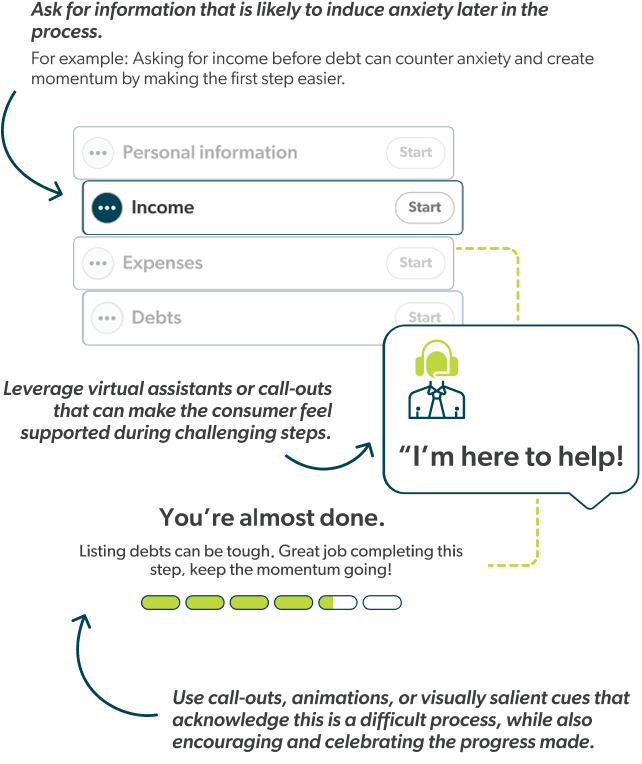 A questionnaire asking about income and debt, a progress bar showing the customer is almost done, and a chat bubble saying I'm here to help