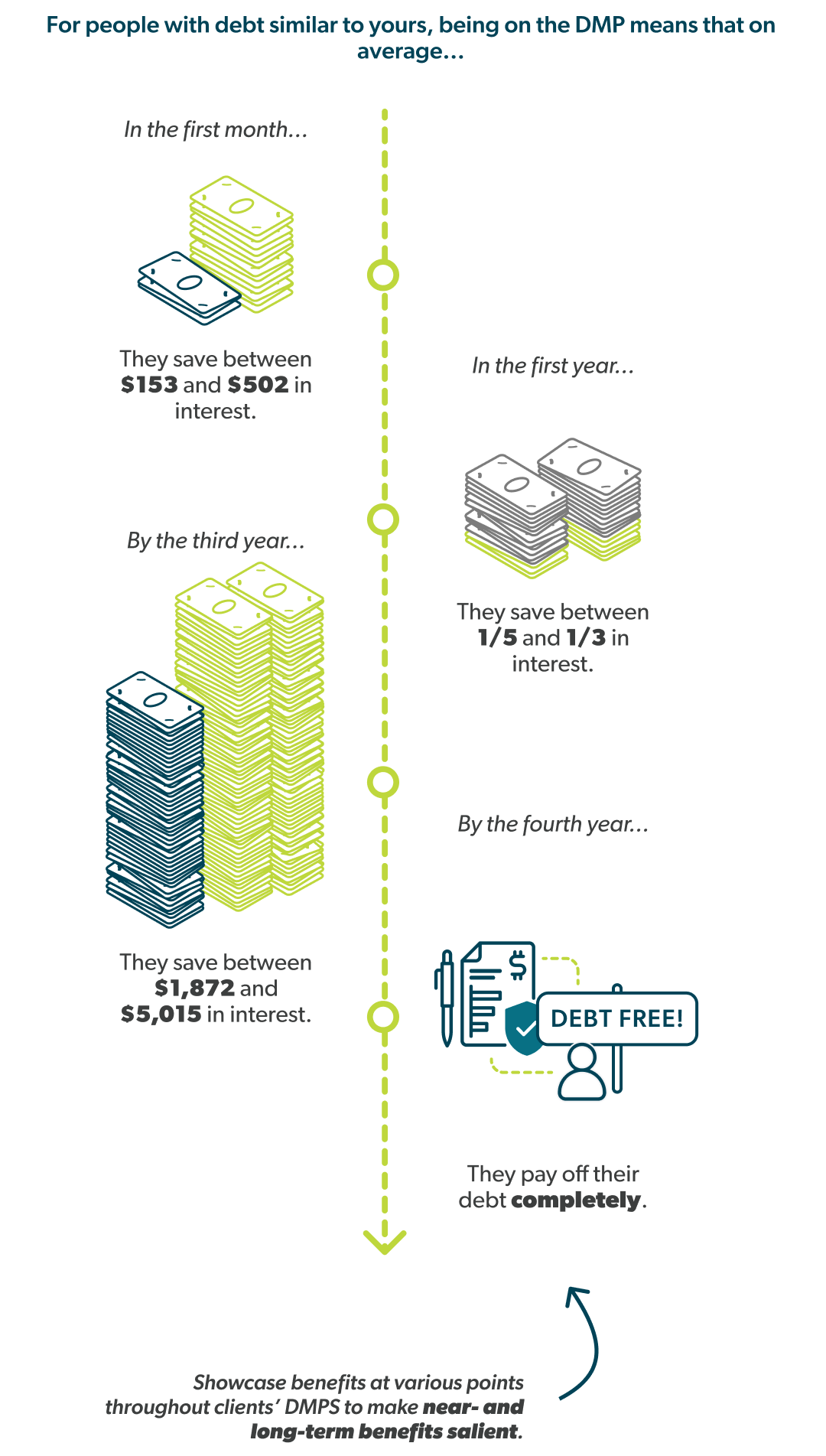A timeline showing how much customers can save after 3 months, 1 year, 3 years, and 4 years, at which time a customer will be debt-free