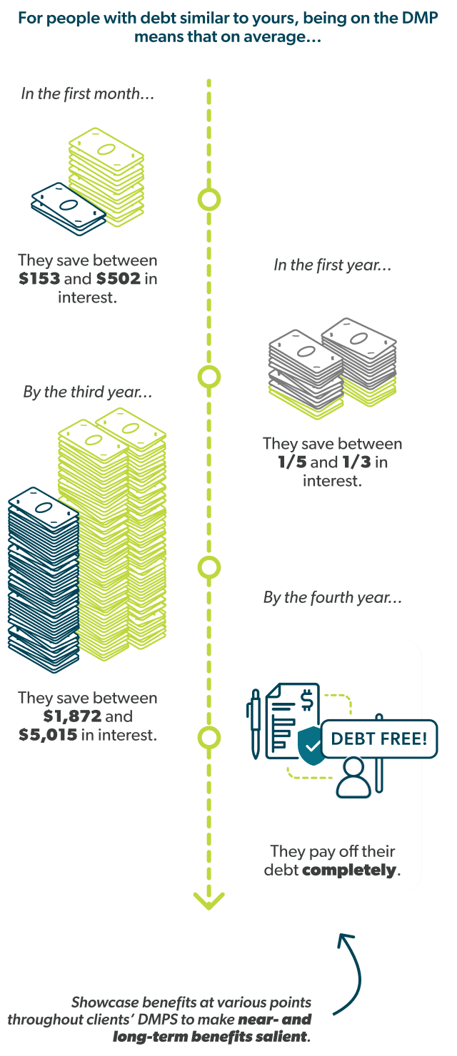 A timeline showing how much customers can save after 3 months, 1 year, 3 years, and 4 years, at which time a customer will be debt-free