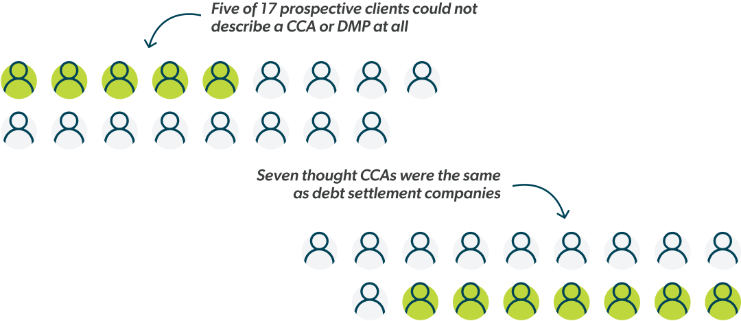Five of 17 prospective clients could not describe a CCA or DMP at all. Seven thought CCAs were the same as debt settlement companies