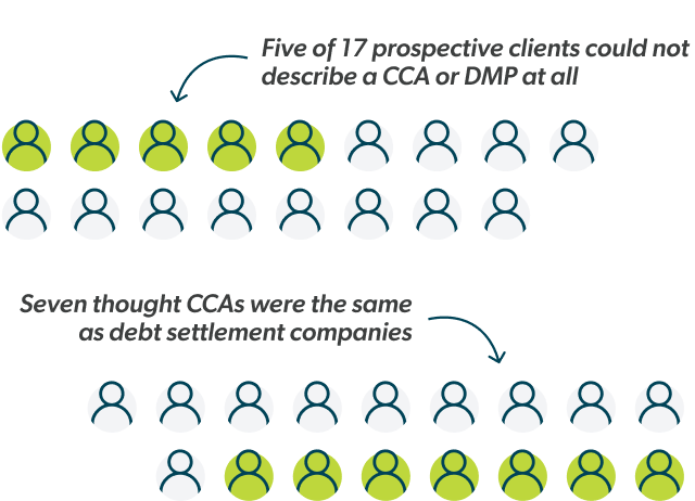 Five of 17 prospective clients could not describe a CCA or DMP at all. Seven thought CCAs were the same as debt settlement companies