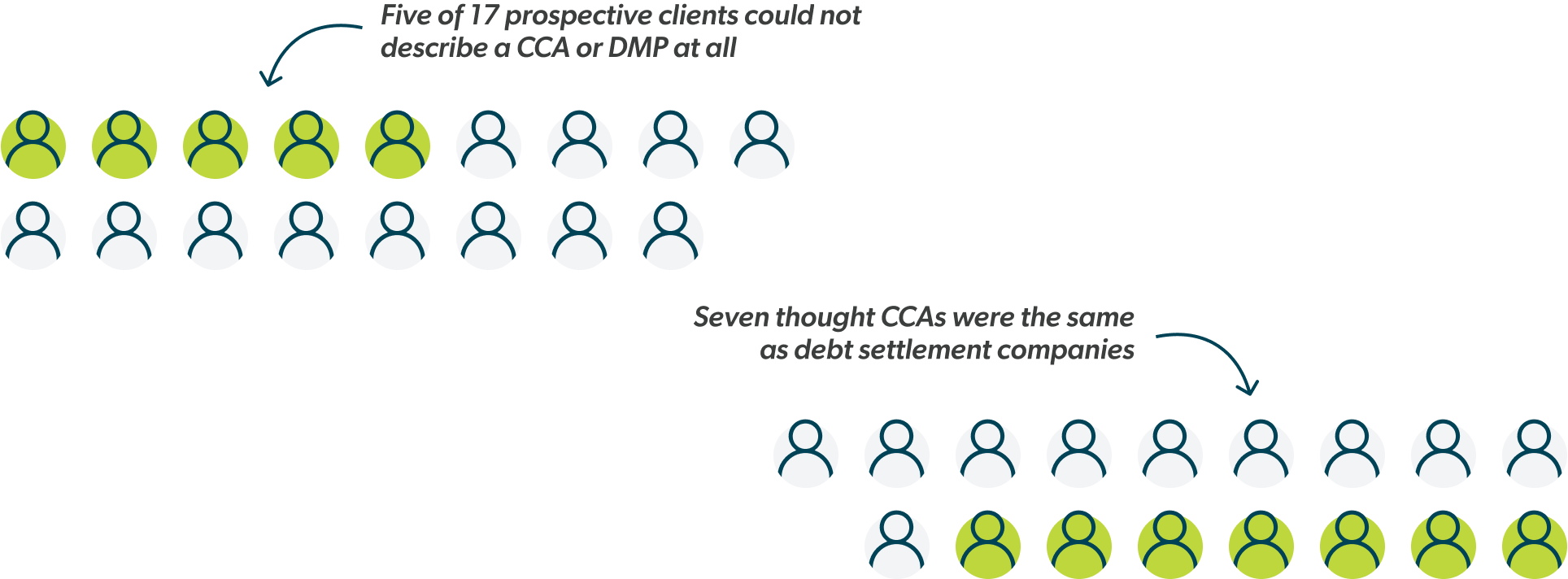Five of 17 prospective clients could not describe a CCA or DMP at all. Seven thought CCAs were the same as debt settlement companies
