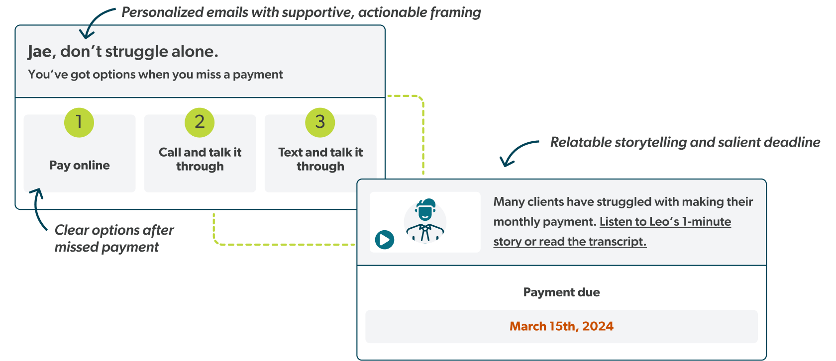 A diagram showing personalized emails with supportive actionable framing