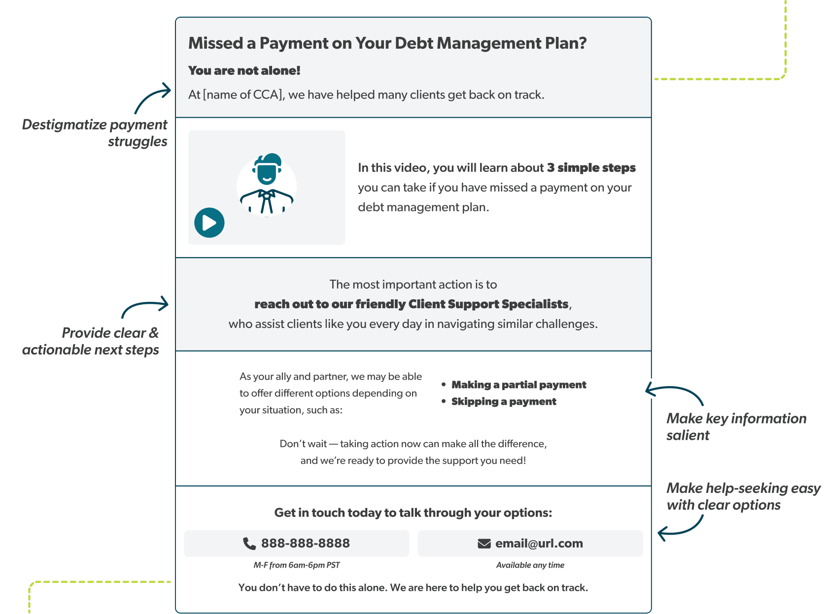 A screenshot of a missed payment landing page highlighting destigmatizing language, clear and concise next steps, salience of important information, and direct help-seeking strategies