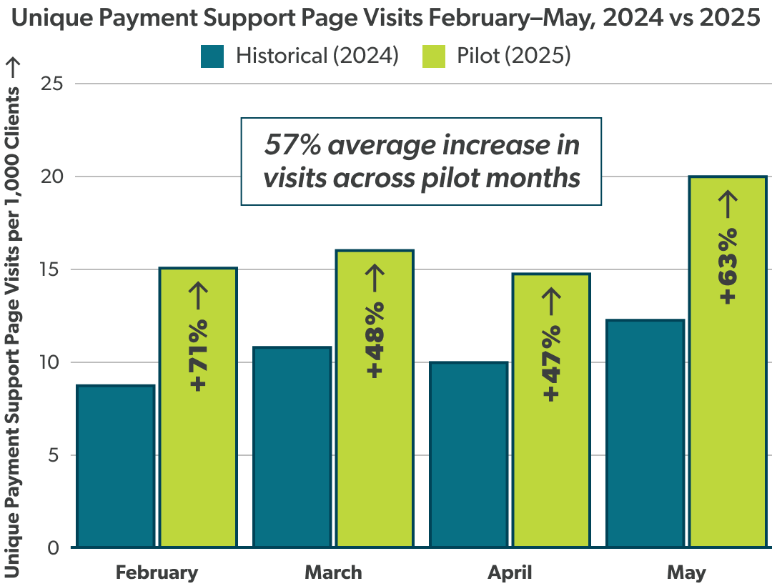A bar chart showing unique landing page visits per 1000 clients by month in 2024 (historical) and 2025 (pilot study) in February (increase of 71%), March (up 48%), April (47%), and May (63%)