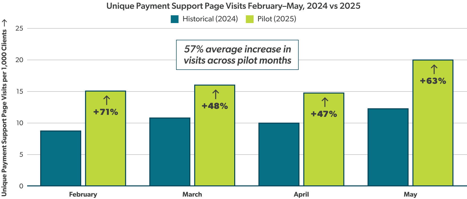 A bar chart showing unique landing page visits per 1000 clients by month in 2024 (historical) and 2025 (pilot study) in February (increase of 71%), March (up 48%), April (47%), and May (63%)