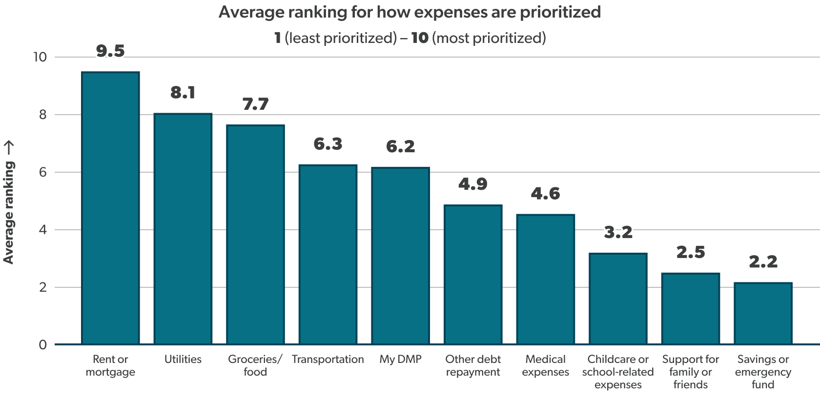 A bar chart showing the average ranking, from 1 to 10, for how expenses are prioritized: rent or mortgage (9.49), utilities (8.05), groceries/food (7.65), transportation (6.27), DMP (6.18), other debt repayment (4.88), medical expenses (4.55), childcare or school-related expenses (3.21), support for family or friends (2.52), savings or emergency fund (2.19).