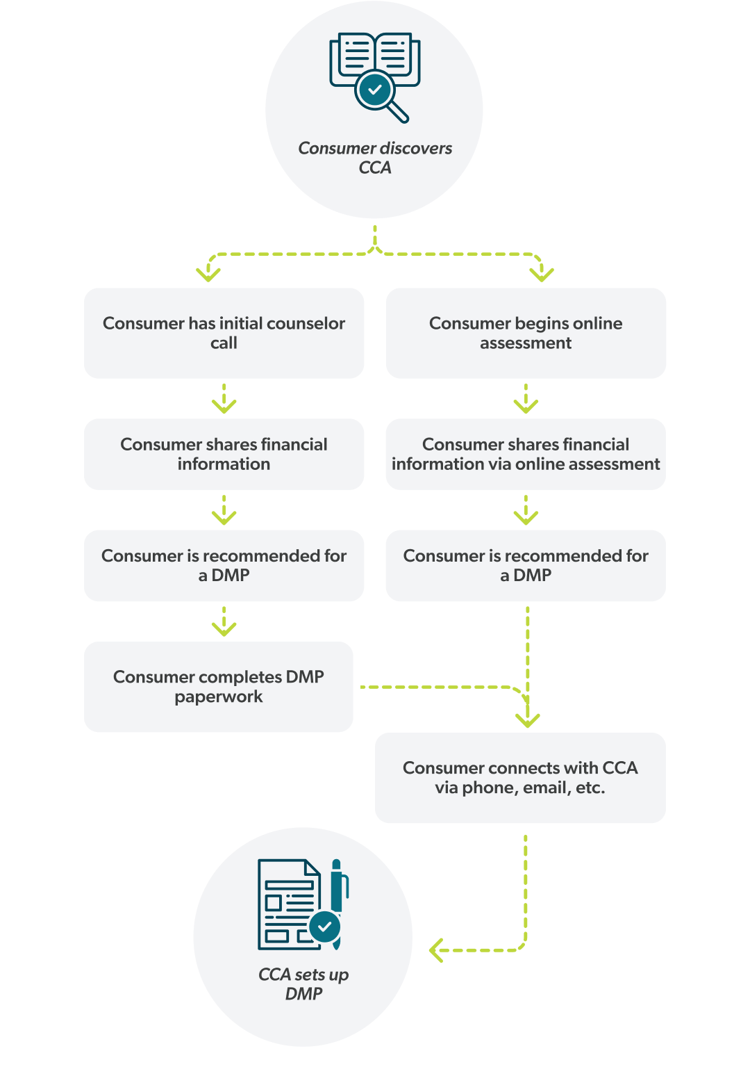 A diagram showing how a consumer shares financial information