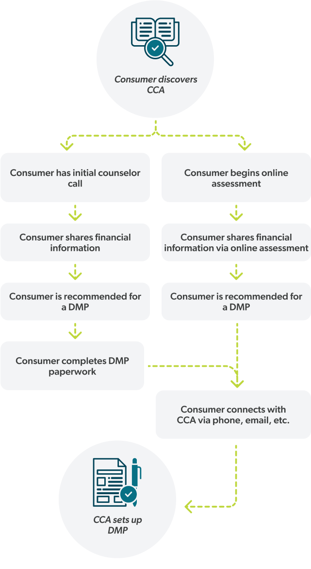 A diagram showing how a consumer shares financial information