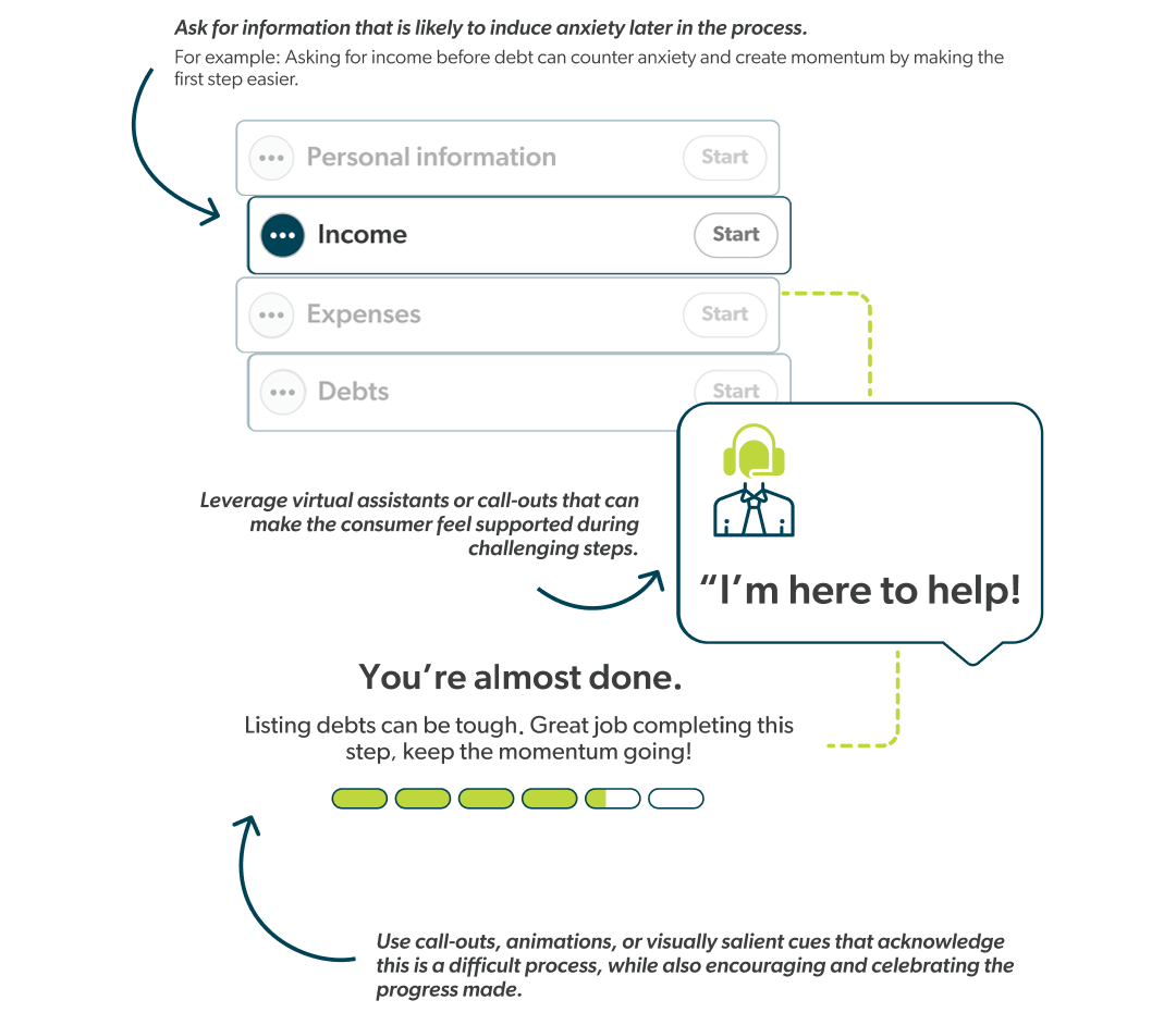 A questionnaire asking about income and debt, a progress bar showing the customer is almost done, and a chat bubble saying I'm here to help