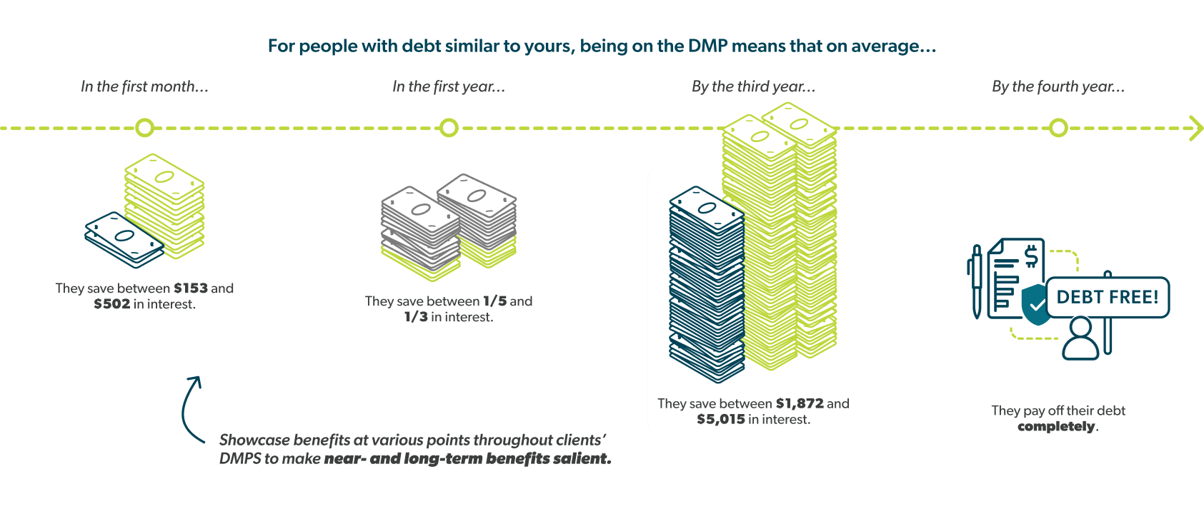 A timeline showing how much customers can save after 3 months, 1 year, 3 years, and 4 years, at which time a customer will be debt-free