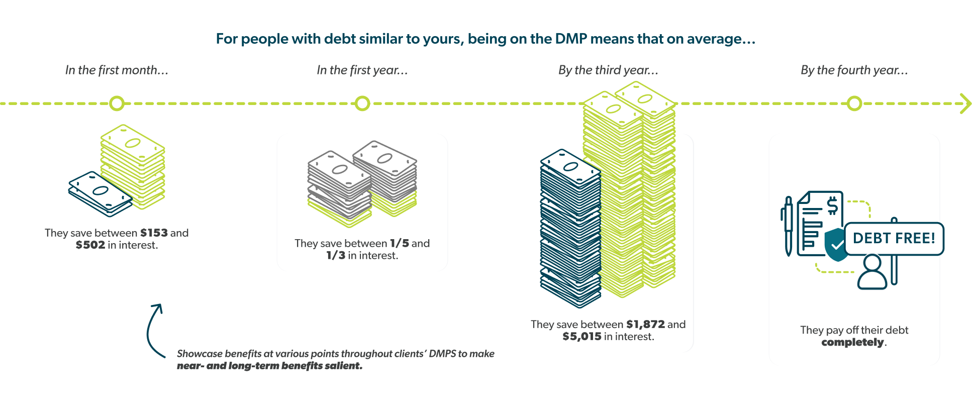 A timeline showing how much customers can save after 3 months, 1 year, 3 years, and 4 years, at which time a customer will be debt-free